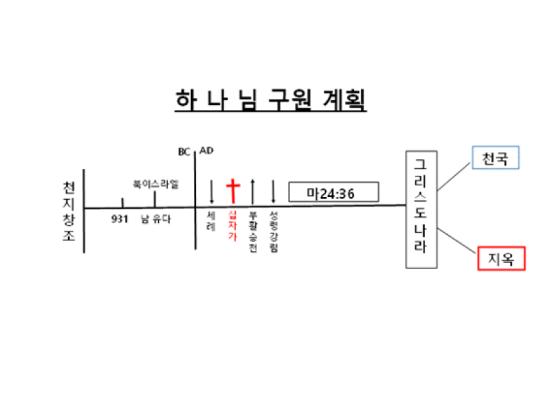 언제 에덴동산(천국)에 들어가는가? (1)